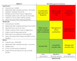 Applied Risk Map By Vi University Project Risk Management Risk Management Project Management Professional