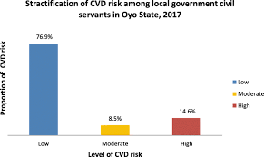 Since 1998, many adaptions and revisions of the score have been published. 10 Year Risk For Cardiovascular Diseases Using Who Prediction Chart Findings From The Civil Servants In South Western Nigeria Bmc Cardiovascular Disorders Full Text