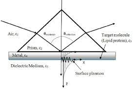 The evanescent field of the reflected light at. A Schematic Representation Of Basic Kretschmann Configuration Of Prism Download Scientific Diagram