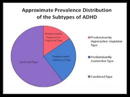 Attention Deficit Hyperactivity Disorder And Its Indicators