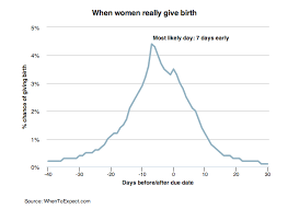 Doctors Get Due Dates Wrong 96 6 Percent Of The Time Vox