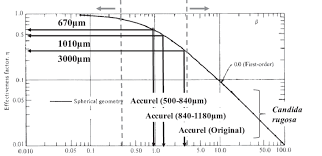Small values of the thiele modulus indicate surface reaction controls and a significant amount of the reactant diffuses well into. Relationship Between Effectiveness Factor And Thiele Modulus Candida Download Scientific Diagram