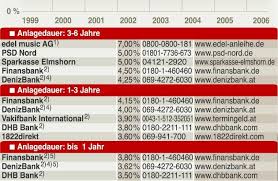 Dhb tagesgeld die dhb bank offeriert ihren kunden zwei verschiedene arten von tagesgeldkonten. Festgeld Lockt Mit Hohen Zinsen Presseportal