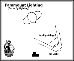 Basic Lighting Set Ups Studio Lighting Setups Butterfly Lighting Studio Lighting