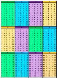 Addition Tables Kids Math Worksheets Math Concepts Basic Math