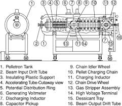 The van de graaff generator is a simple device designed to create large voltages with low current. Van De Graaff Accelerator An Overview Sciencedirect Topics
