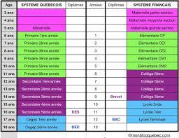 Mon Blog Quebec Comparaison Systeme Scolaire Quebecois Et Francais Systeme Scolaire Ecole Secondaire Ecole