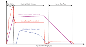 The Hydraulics Of Injection Molders