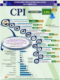 Understanding consumer price index (cpi). Consumer Price Index Department Of Statistics Malaysia Facebook
