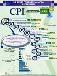 Gasoline prices rose with oil prices at the beginning of january 2020, due to concerns over global oil supplies in response to international political events. Consumer Price Index Department Of Statistics Malaysia Facebook
