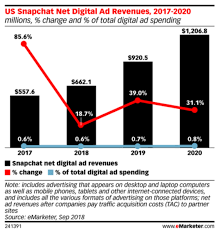 Snap inc (snap) analyst forecast. Forecast Downgrades 2018 Snap Ad Revenue Outlook By 36 Percent