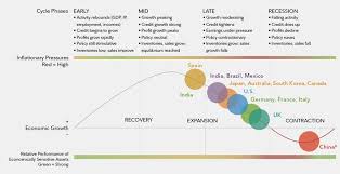Graphic Content Depicted In The Text Investment Analysis Cycle Economic Research