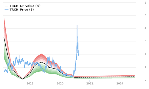 View trch stock price today, real time quote with excellent interactive chart, get the latest alerts for torchlight energy free stock screener. Torchlight Energy Resources Stock Appears To Be Significantly Overvalued