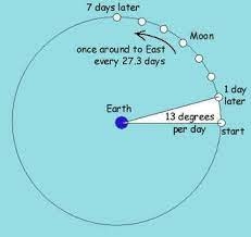 Do you know one day globe (earth) will rotate opposite direction? The Motion Of The Moon