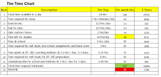 Best Way For Effective Time Management For Iit Jee