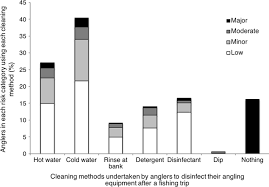 Are you an outdoor sports enthusiasts? Recreational Angling As A Pathway For Invasive Non Native Species Spread Awareness Of Biosecurity And The Risk Of Long Distance Movement Into Great Britain Springerlink