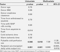 analysis of factors involved in improved creatinine