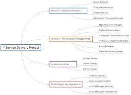 Service Delivery Project Mind Map Mindgenius
