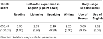 Indonesian korean or korean indonesian translator free is the most powerful translation tool on your android. Frontiers L2 L1 Translation Priming Effects In A Lexical Decision Task Evidence From Low Proficient Korean English Bilinguals Psychology