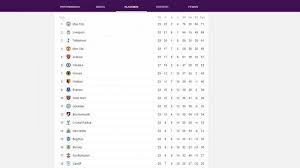 Liga primer inggris (epl) musim 2019/20 dinyatakan akan berguling kembali lagi sebelumnya setelah pertandingan sangat terpaksa dibatalkan karena wabah virus corona. Klasemen Liga Inggris Pekan 29 Man City Di Puncak Klasemen Hingga Man United Geser Arsenal Tribunnews Com Mobile