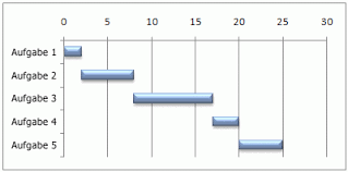 Check spelling or type a new query. Prasentieren Von Daten In Einem Gantt Diagramm In Excel Office Support