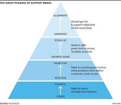 The Customer Support Hierarchy Of Needs Business Graphics Harvard Business Review Small Business Marketing