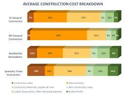 The rate can get as high as 25% depending on the size of the project. Home Builder And Remodeler Cost Breakdown Nahb Now The News Blog Of The National Association Of Home Builders