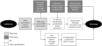 A detailed breakdown of the inhalers, medicines and treatments that can help relieve asthma symptoms and cut the risk of asthma attacks. Pragmatic Challenge Of Sustainability Long Term Adherence To Copd Care Bundle Maintains Lower Readmission Rate Joint Commission Journal On Quality And Patient Safety