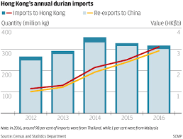 Learn about the time when durians are at their best form. How China S Soaring Appetite For Malaysian Durians Is Causing A Spike In Demand In Hong Kong South China Morning Post