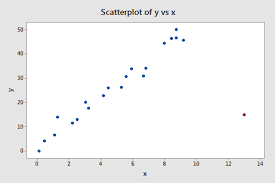 11 2 Using Leverages To Help Identify Extreme X Values Stat 501
