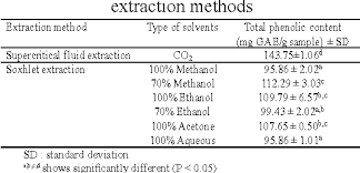 Total phenolic content of methanol extract of a. Pdf Effect Of Different Extraction Techniques On Total Phenolic Content And Antioxidant Activity Of Quercus Infectoria Galls Semantic Scholar