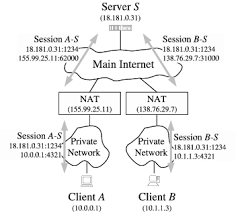 If the peer does not support nat traversal or there is no nat connect ipsec vpn from terminal to rtx5000. Bryan Ford S Home Page