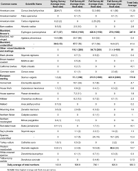Maybe you would like to learn more about one of these? Average Bird Numbers And Maximum Flock Size During Spring And Fall Download Table