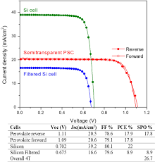 Bivalents, each composed of two chromosomes (four chromatids) align at the metaphase plate. 26 7 Efficient 4 Terminal Perovskite Silicon Tandem Solar Cell Composed Of A High Performance Semitransparent Perovskite Cell And A Doped Poly Si Siox Passivating Contact Silicon Cell Semantic Scholar