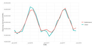 1, 2021 at 8:11 a.m. Energies Free Full Text Long Term Electricity Demand Prediction Via Socioeconomic Factors A Machine Learning Approach With Florida As A Case Study Html