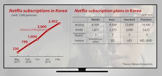 The netflix mobile plan priced at rs. Netflix S Cheaper Plan Delivers Another Upset To Korea S Ott Market Pulse By Maeil Business News Korea