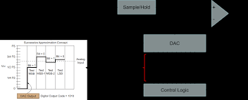 sigma delta adc compared to sar adc developer help