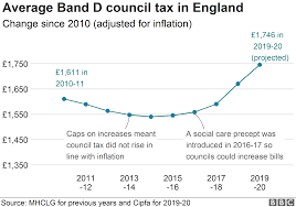 Council Tax Bills In England To Rise An Average Of 4 5