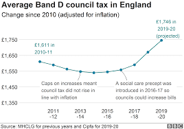 council tax bills in england to rise an average of 4 5