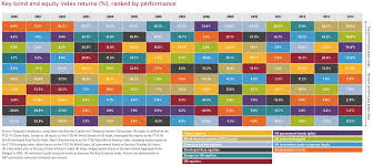 15 Year Table Of Uk Asset Class Returns Monevator