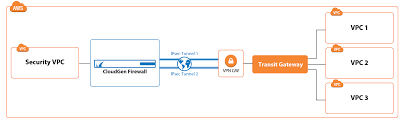 A vpn gateway needs four private ip addresses to accommodate high availability and rolling upgrades. Aws Reference Architecture Transit Gateway With Attached Vpn Gateway Using Cloudgen Firewall Barracuda Campus