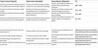 Team Instinct Appraisal Meanings