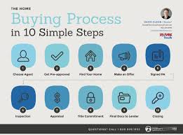 Buying A Home In 10 Steps David Olson Real Estate 952 314