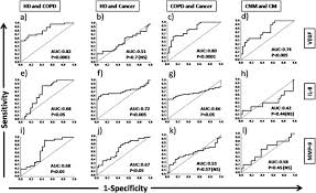 Emphysema usually occurs with with chronic bronchitis. Differential Diagnosis Of Lung Cancer Its Metastasis And Chronic Obstructive Pulmonary Disease Based On Serum Vegf Il 8 And Mmp 9 Scientific Reports