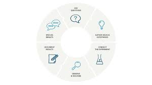 Join linkedin learning today to get access to thousands of courses. Stem Inquiry Based Learning Turning Kids Into Classroom Explorers