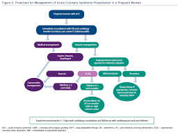 Ischemic Complications Of Pregnancy