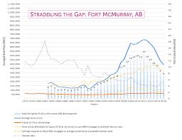 Calgarys Average Home Prices Need To Fall 147 000 To Reach