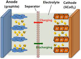 The following battery wiring diagrams are. Lithium Ion Battery An Overview Sciencedirect Topics