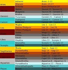 Indian Astrology Systems The 27 Nakshatras And Their