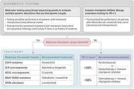 Signs and symptoms of lung cancer typically occur when the disease is advanced. Systemic Therapy For Locally Advanced And Metastatic Non Small Cell Lung Cancer A Review Jama X Mol